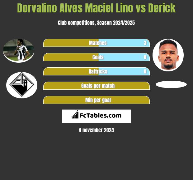 Dorvalino Alves Maciel Lino vs Derick h2h player stats