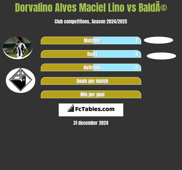 Dorvalino Alves Maciel Lino vs BaldÃ© h2h player stats