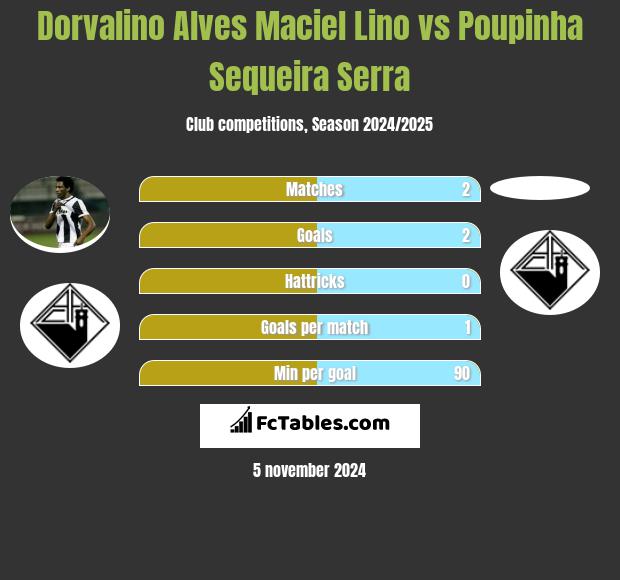 Dorvalino Alves Maciel Lino vs Poupinha Sequeira Serra h2h player stats