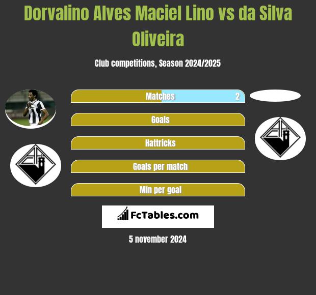 Dorvalino Alves Maciel Lino vs da Silva Oliveira h2h player stats