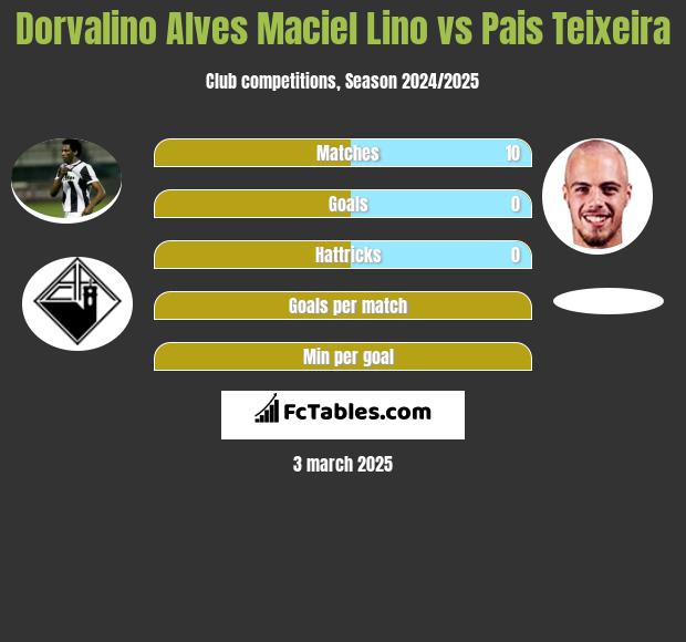 Dorvalino Alves Maciel Lino vs Pais Teixeira h2h player stats