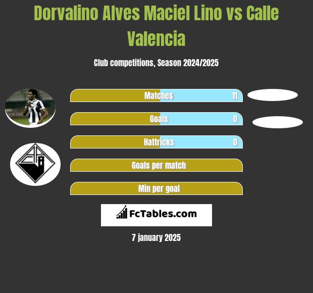 Dorvalino Alves Maciel Lino vs Calle Valencia h2h player stats