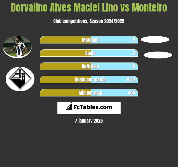 Dorvalino Alves Maciel Lino vs Monteiro h2h player stats