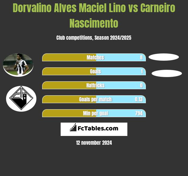 Dorvalino Alves Maciel Lino vs Carneiro Nascimento h2h player stats