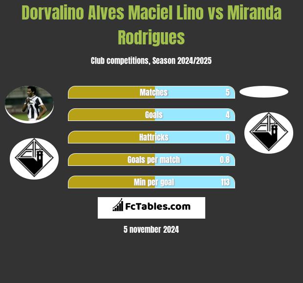 Dorvalino Alves Maciel Lino vs Miranda Rodrigues h2h player stats