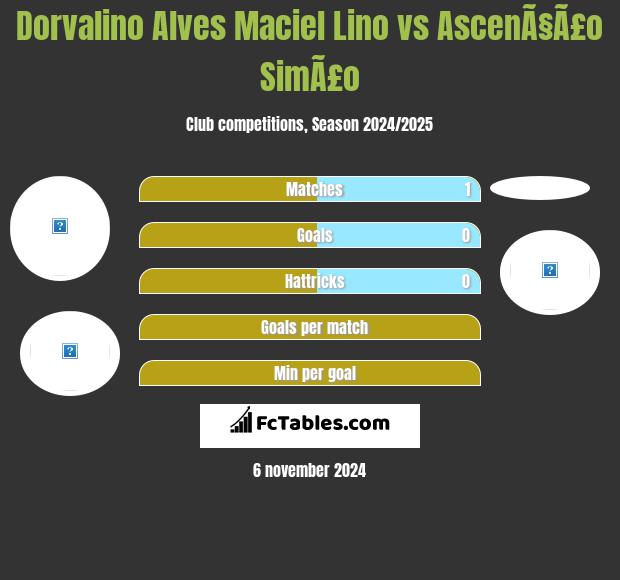 Dorvalino Alves Maciel Lino vs AscenÃ§Ã£o SimÃ£o h2h player stats