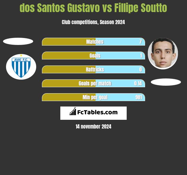 dos Santos Gustavo vs Fillipe Soutto h2h player stats