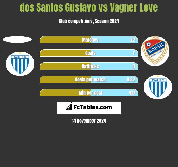 dos Santos Gustavo vs Vagner Love h2h player stats