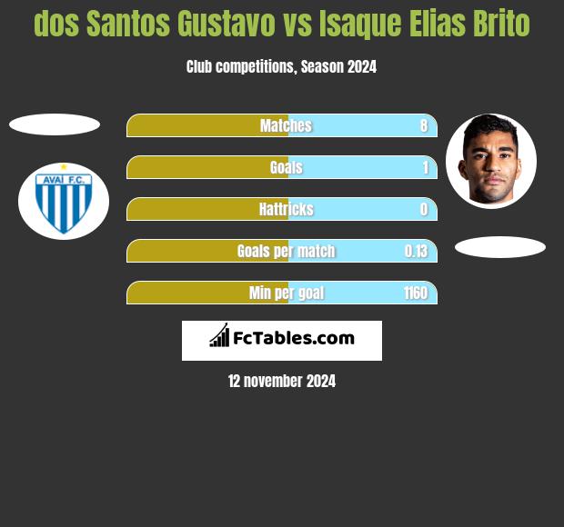 dos Santos Gustavo vs Isaque Elias Brito h2h player stats