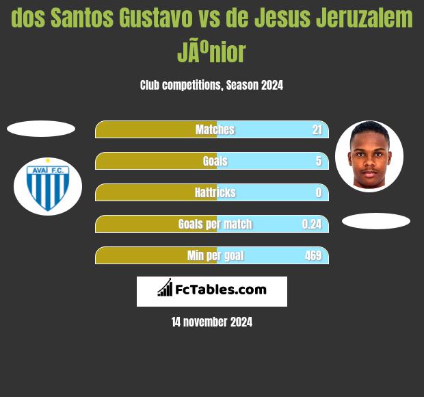 dos Santos Gustavo vs de Jesus Jeruzalem JÃºnior h2h player stats