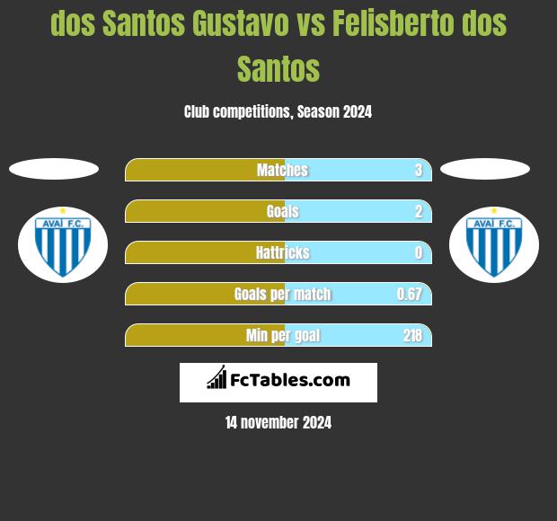 dos Santos Gustavo vs Felisberto dos Santos h2h player stats