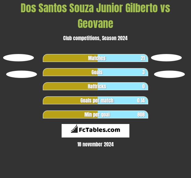 Dos Santos Souza Junior Gilberto vs Geovane h2h player stats