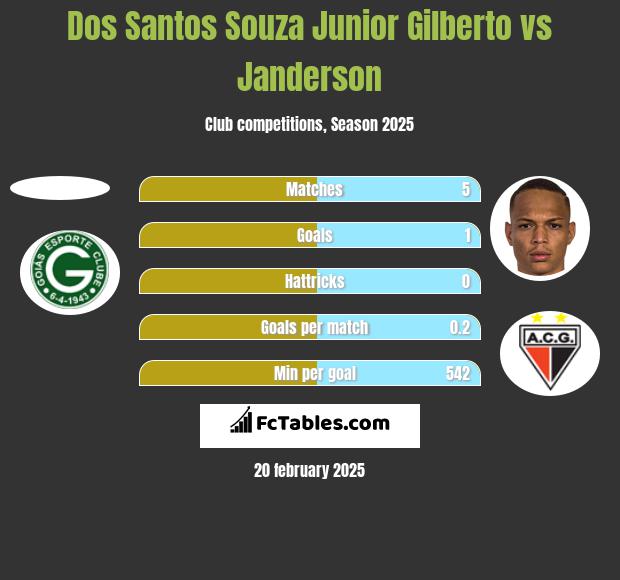 Dos Santos Souza Junior Gilberto vs Janderson h2h player stats