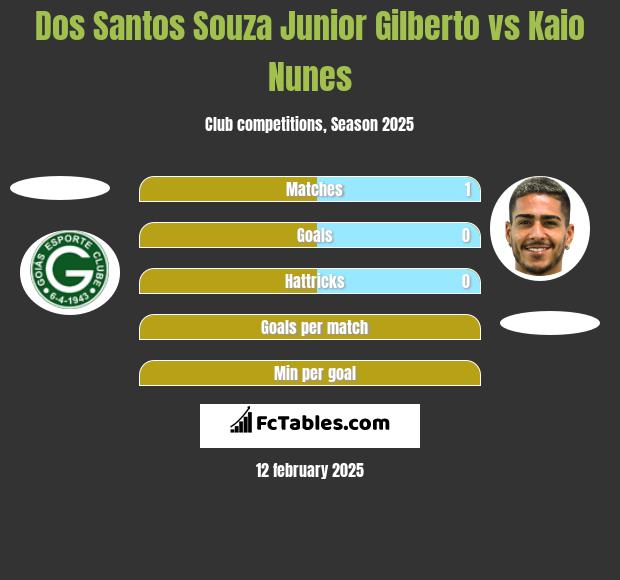 Dos Santos Souza Junior Gilberto vs Kaio Nunes h2h player stats