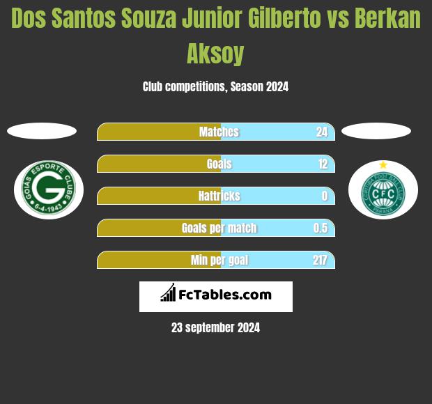 Dos Santos Souza Junior Gilberto vs Berkan Aksoy h2h player stats