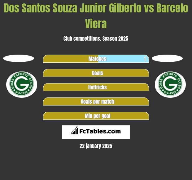 Dos Santos Souza Junior Gilberto vs Barcelo Viera h2h player stats