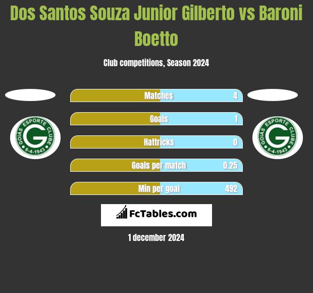 Dos Santos Souza Junior Gilberto vs Baroni Boetto h2h player stats