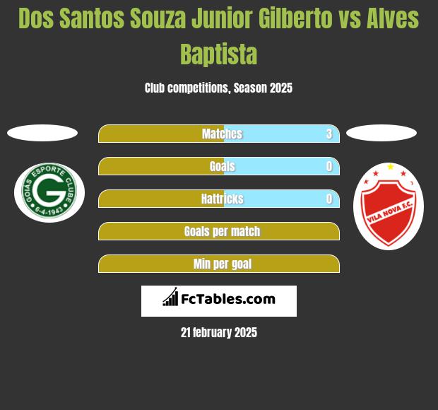 Dos Santos Souza Junior Gilberto vs Alves Baptista h2h player stats