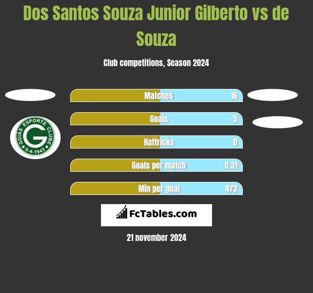 Dos Santos Souza Junior Gilberto vs de Souza h2h player stats