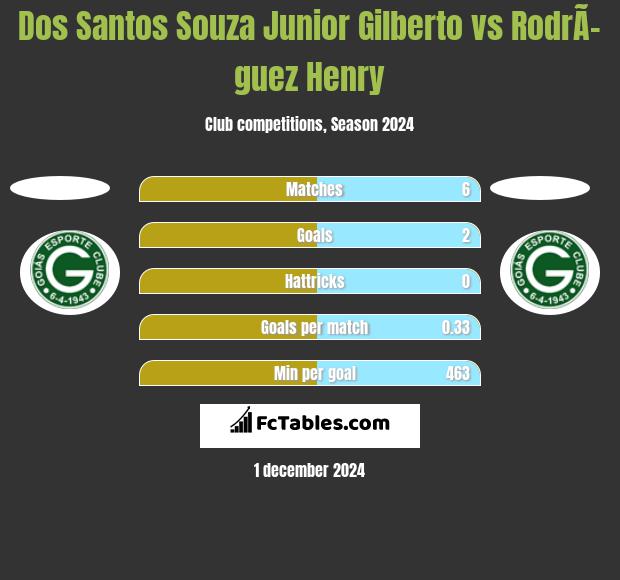 Dos Santos Souza Junior Gilberto vs RodrÃ­guez Henry h2h player stats