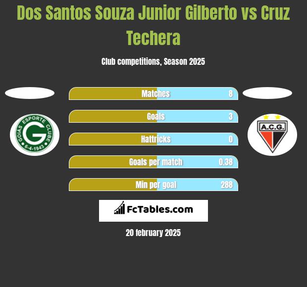 Dos Santos Souza Junior Gilberto vs Cruz Techera h2h player stats