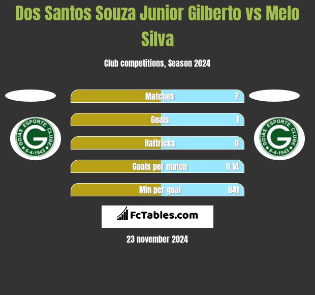 Dos Santos Souza Junior Gilberto vs Melo Silva h2h player stats