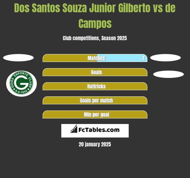 Dos Santos Souza Junior Gilberto vs de Campos h2h player stats