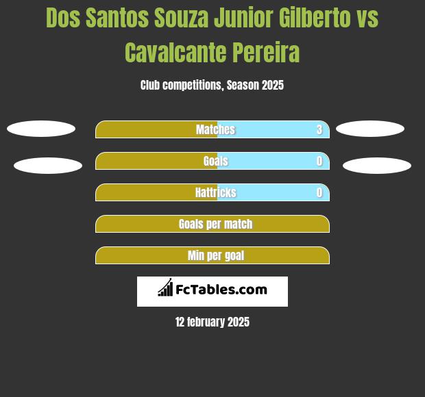 Dos Santos Souza Junior Gilberto vs Cavalcante Pereira h2h player stats