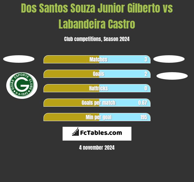 Dos Santos Souza Junior Gilberto vs Labandeira Castro h2h player stats