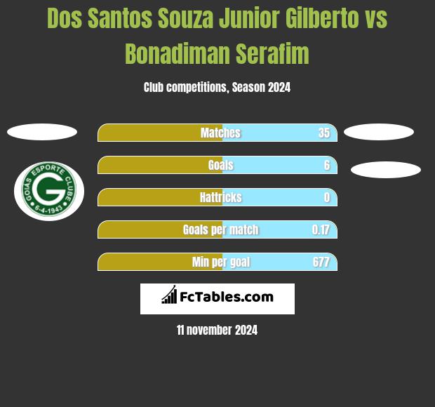 Dos Santos Souza Junior Gilberto vs Bonadiman Serafim h2h player stats