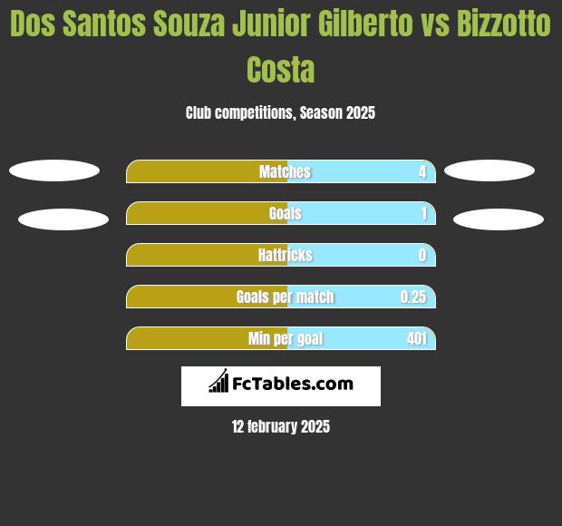 Dos Santos Souza Junior Gilberto vs Bizzotto Costa h2h player stats