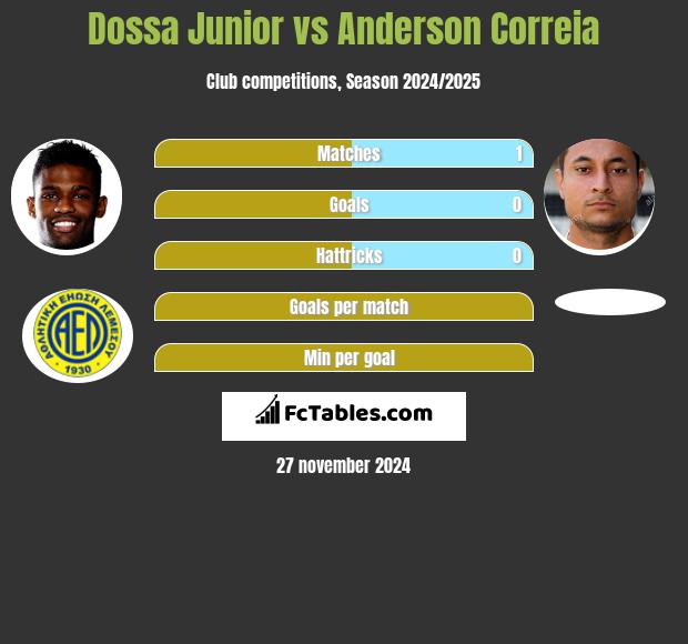 Dossa Junior vs Anderson Correia h2h player stats