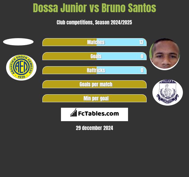 Dossa Junior vs Bruno Santos h2h player stats