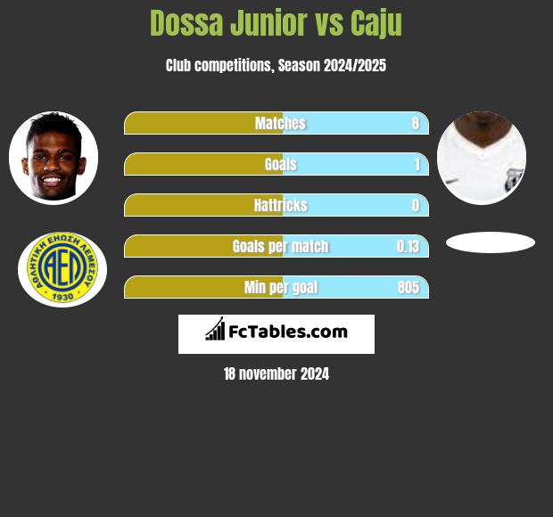 Dossa Junior vs Caju h2h player stats