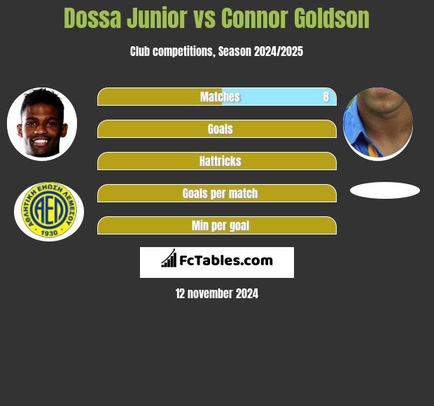 Dossa Junior vs Connor Goldson h2h player stats