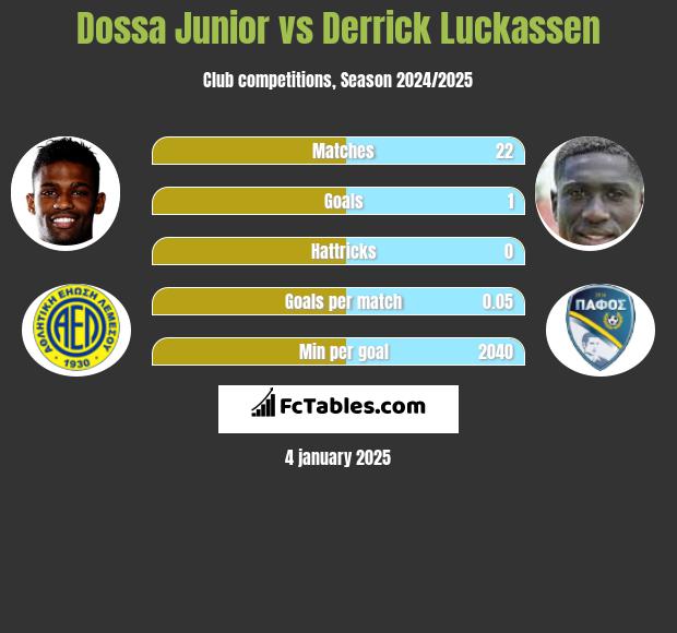 Dossa Junior vs Derrick Luckassen h2h player stats