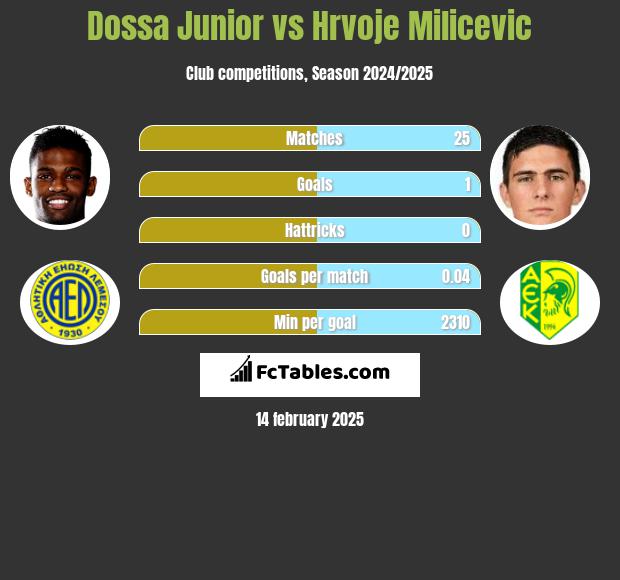 Dossa Junior vs Hrvoje Milicevic h2h player stats