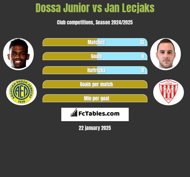 Dossa Junior vs Jan Lecjaks h2h player stats