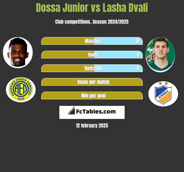 Dossa Junior vs Lasza Dwali h2h player stats