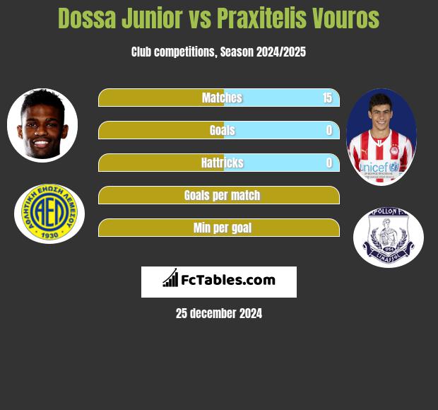 Dossa Junior vs Praxitelis Vouros h2h player stats