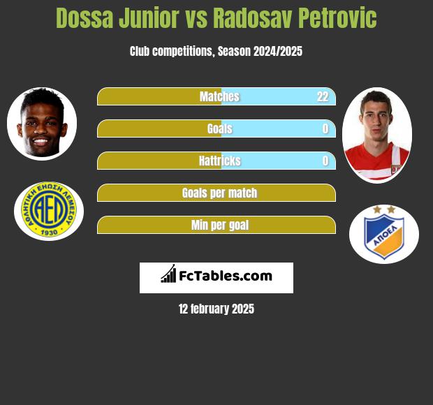 Dossa Junior vs Radosav Petrović h2h player stats