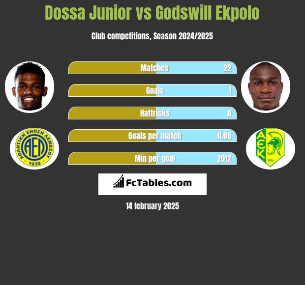 Dossa Junior vs Godswill Ekpolo h2h player stats