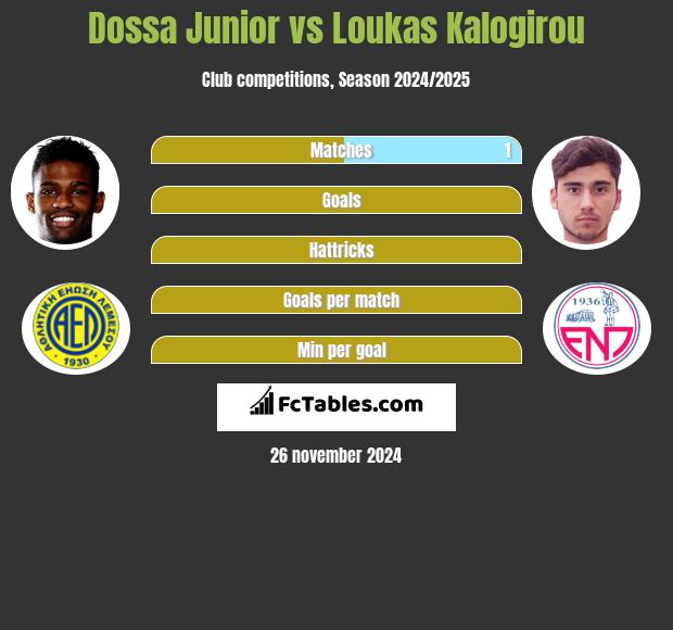 Dossa Junior vs Loukas Kalogirou h2h player stats