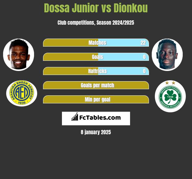 Dossa Junior vs Dionkou h2h player stats