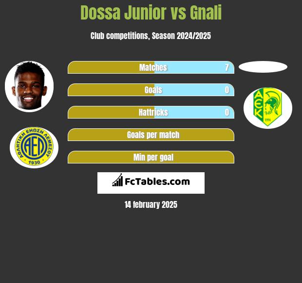 Dossa Junior vs Gnali h2h player stats