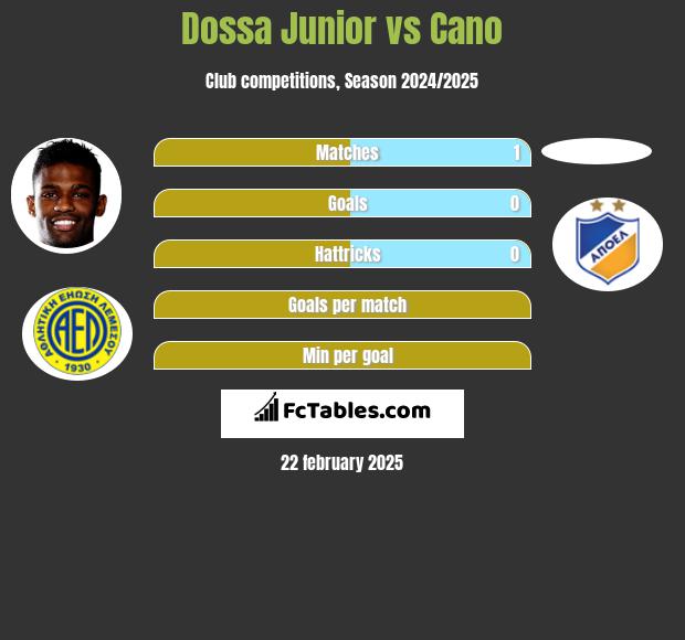 Dossa Junior vs Cano h2h player stats