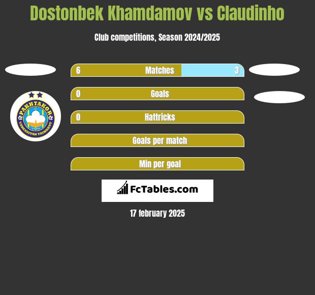 Dostonbek Khamdamov vs Claudinho h2h player stats