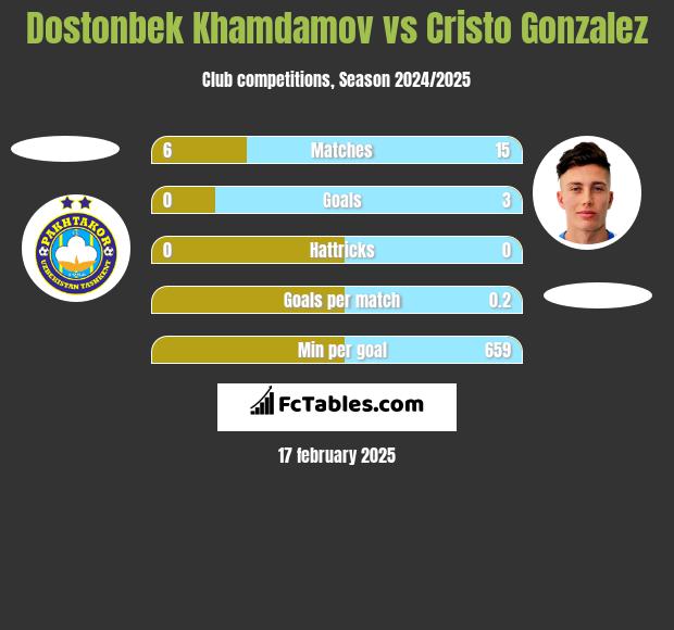 Dostonbek Khamdamov vs Cristo Gonzalez h2h player stats