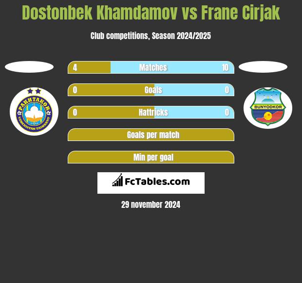 Dostonbek Khamdamov vs Frane Cirjak h2h player stats