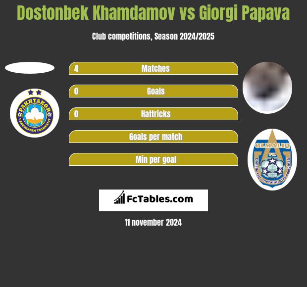 Dostonbek Khamdamov vs Giorgi Papawa h2h player stats